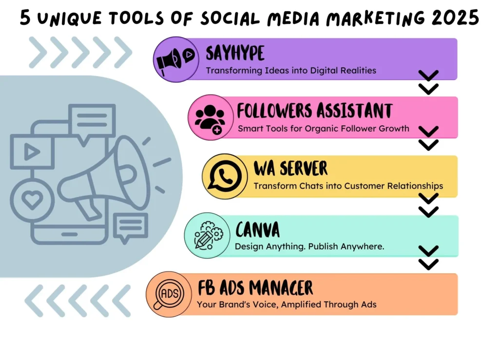 Social media marketing tools, Canva, design image, WhatsApp marketing,Meta, AI Ads